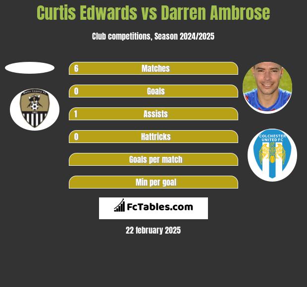 Curtis Edwards vs Darren Ambrose h2h player stats