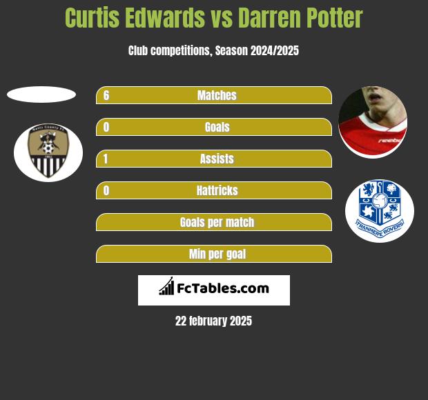 Curtis Edwards vs Darren Potter h2h player stats