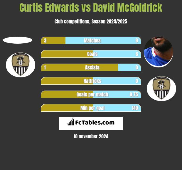 Curtis Edwards vs David McGoldrick h2h player stats