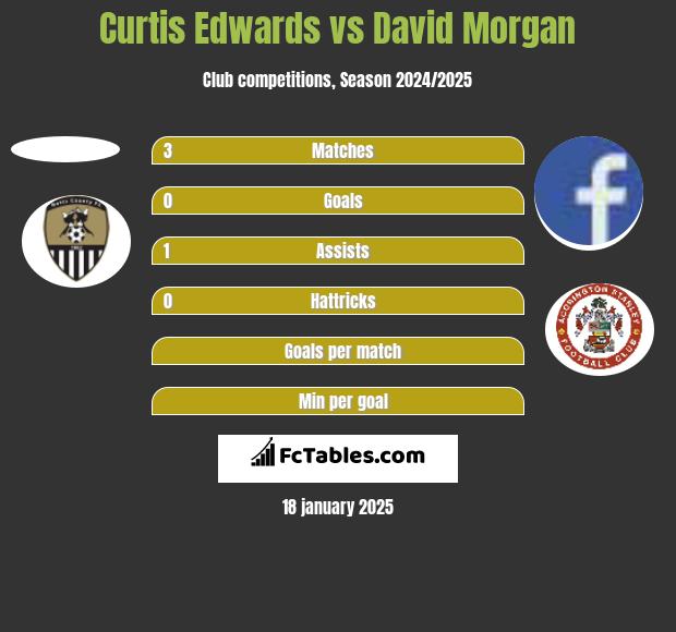 Curtis Edwards vs David Morgan h2h player stats