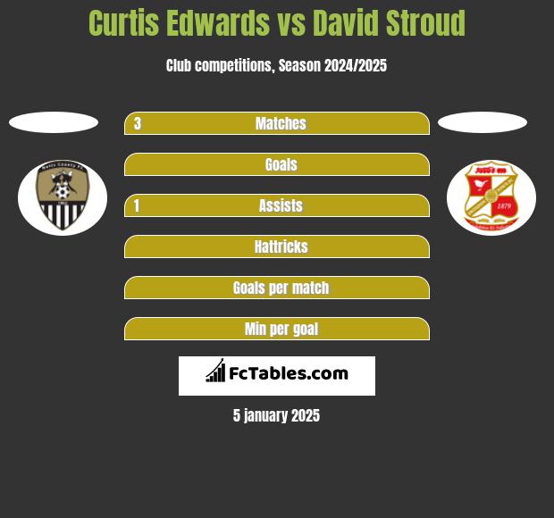 Curtis Edwards vs David Stroud h2h player stats