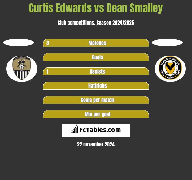 Curtis Edwards vs Dean Smalley h2h player stats