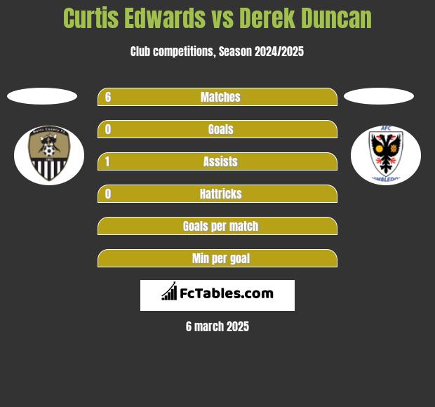 Curtis Edwards vs Derek Duncan h2h player stats