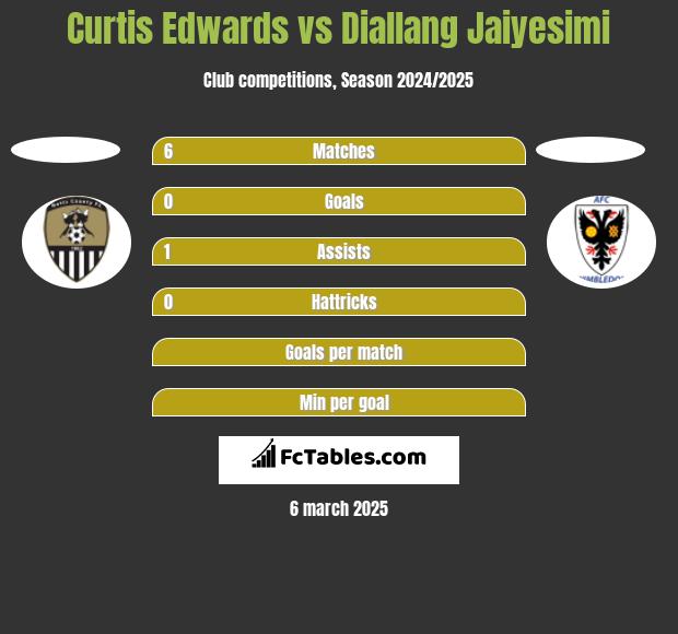 Curtis Edwards vs Diallang Jaiyesimi h2h player stats