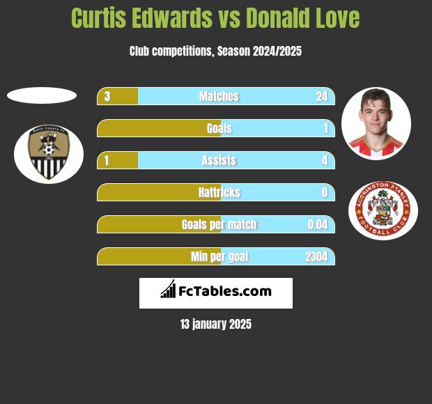 Curtis Edwards vs Donald Love h2h player stats