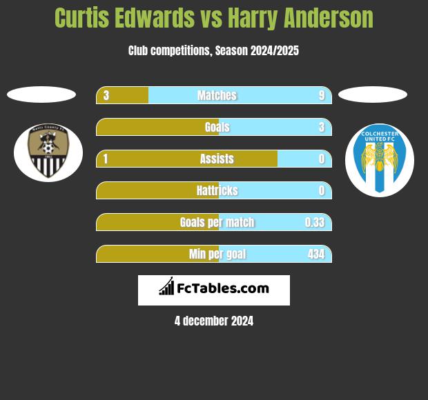 Curtis Edwards vs Harry Anderson h2h player stats