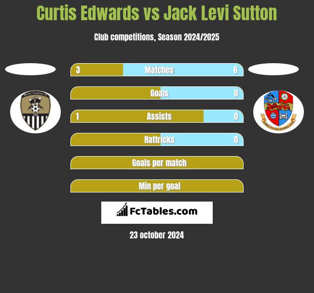 Curtis Edwards vs Jack Levi Sutton h2h player stats