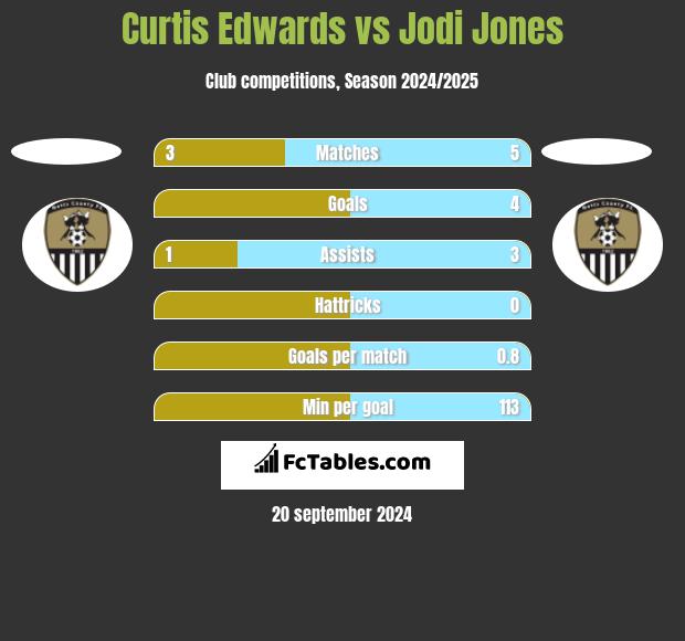 Curtis Edwards vs Jodi Jones h2h player stats