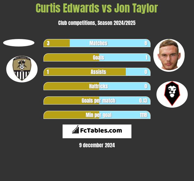 Curtis Edwards vs Jon Taylor h2h player stats