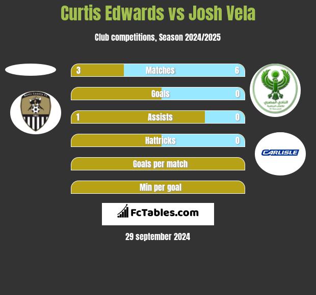 Curtis Edwards vs Josh Vela h2h player stats