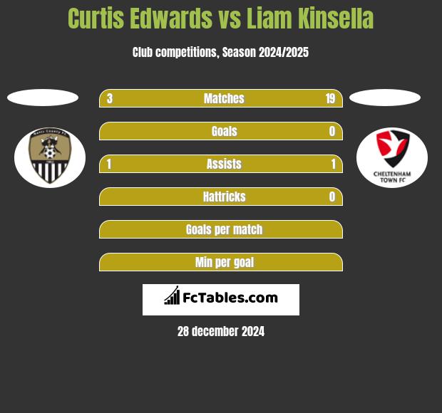 Curtis Edwards vs Liam Kinsella h2h player stats