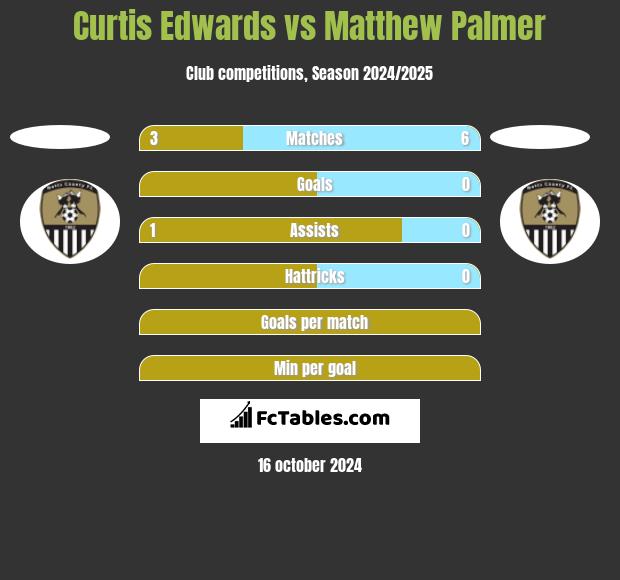 Curtis Edwards vs Matthew Palmer h2h player stats