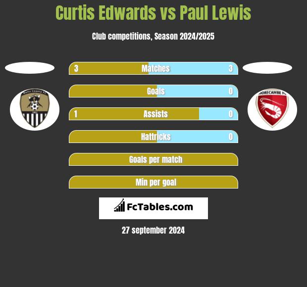 Curtis Edwards vs Paul Lewis h2h player stats