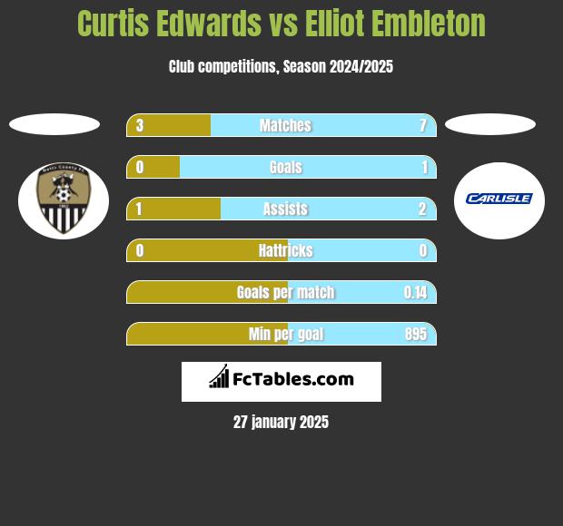 Curtis Edwards vs Elliot Embleton h2h player stats