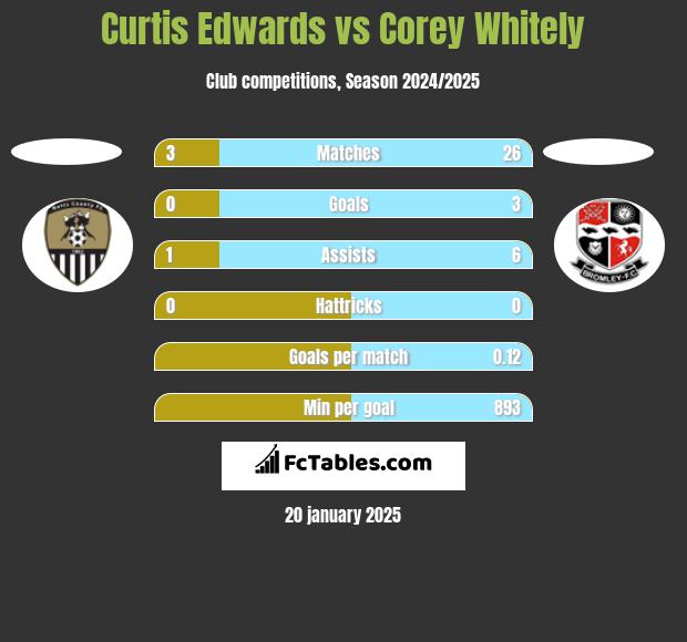 Curtis Edwards vs Corey Whitely h2h player stats