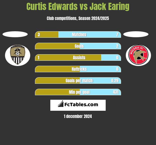 Curtis Edwards vs Jack Earing h2h player stats