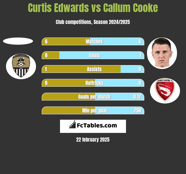 Curtis Edwards vs Callum Cooke h2h player stats