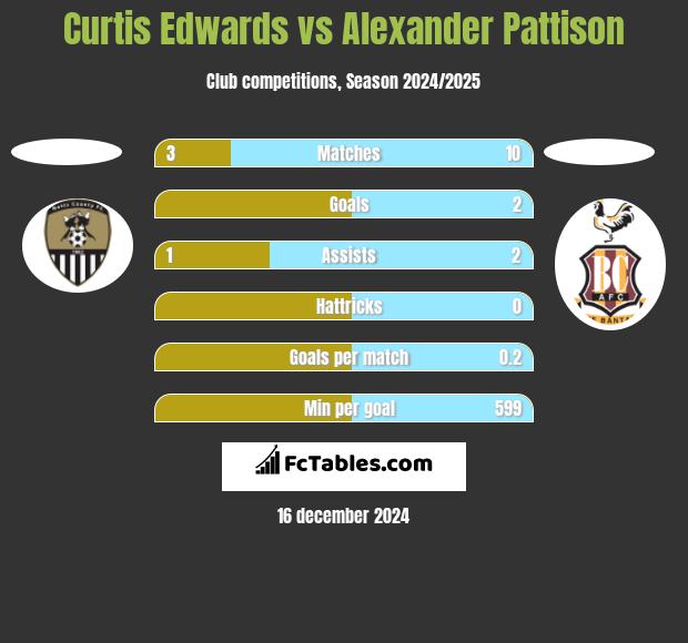 Curtis Edwards vs Alexander Pattison h2h player stats