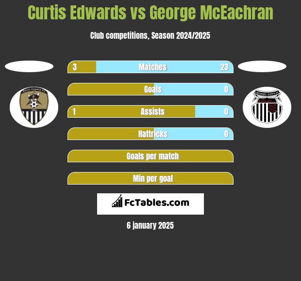 Curtis Edwards vs George McEachran h2h player stats