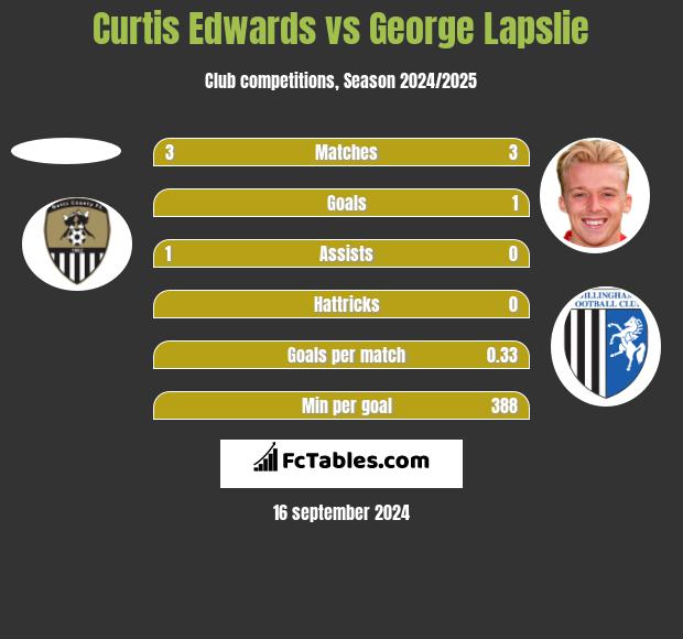 Curtis Edwards vs George Lapslie h2h player stats