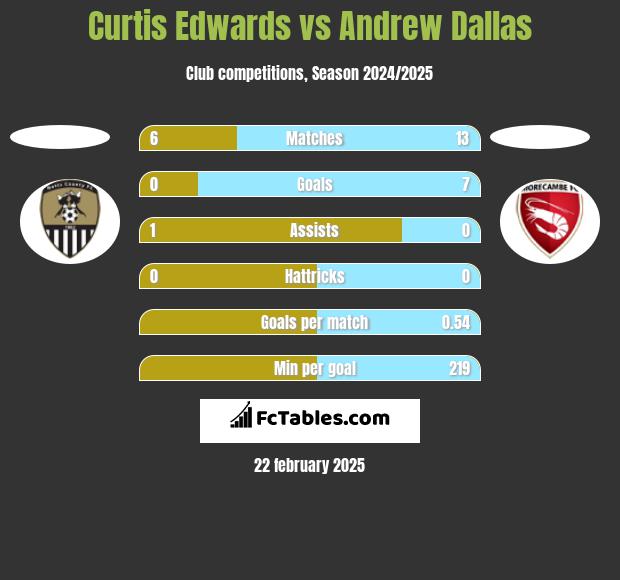 Curtis Edwards vs Andrew Dallas h2h player stats