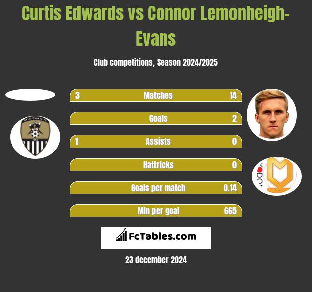 Curtis Edwards vs Connor Lemonheigh-Evans h2h player stats