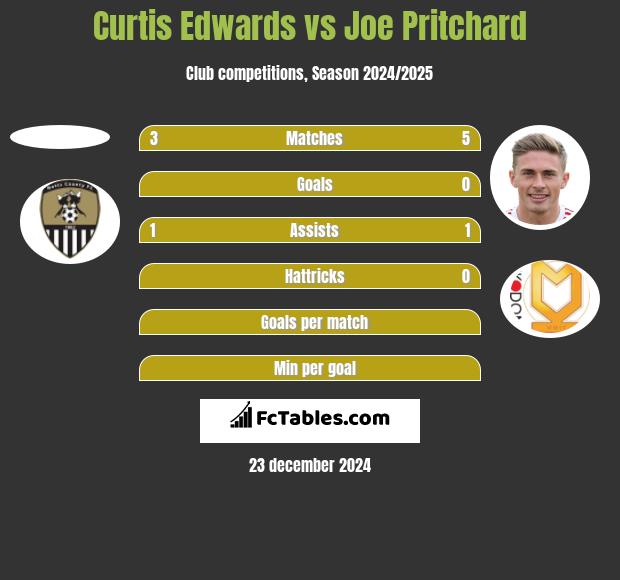 Curtis Edwards vs Joe Pritchard h2h player stats