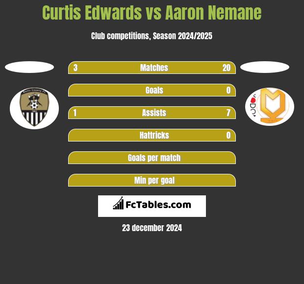 Curtis Edwards vs Aaron Nemane h2h player stats