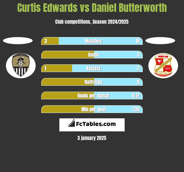 Curtis Edwards vs Daniel Butterworth h2h player stats