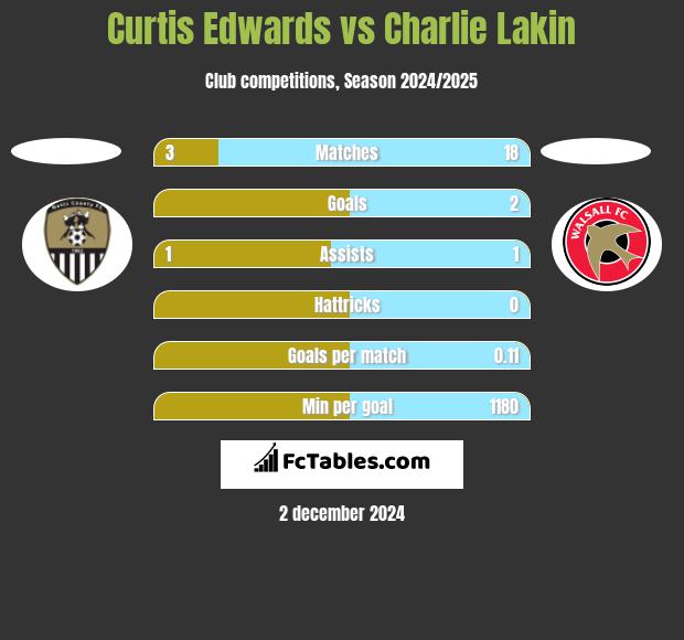 Curtis Edwards vs Charlie Lakin h2h player stats