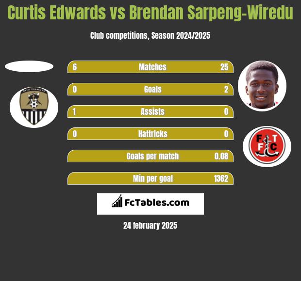 Curtis Edwards vs Brendan Sarpeng-Wiredu h2h player stats