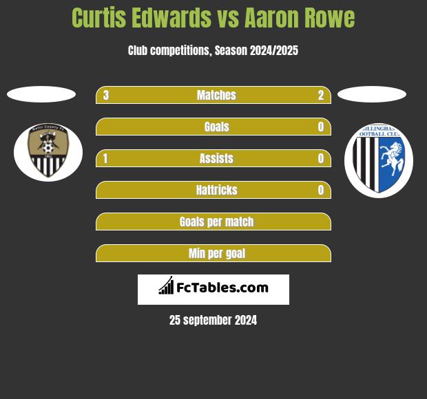 Curtis Edwards vs Aaron Rowe h2h player stats