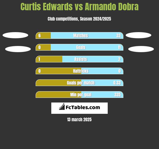 Curtis Edwards vs Armando Dobra h2h player stats