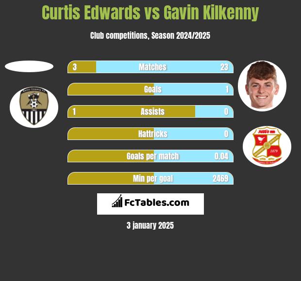 Curtis Edwards vs Gavin Kilkenny h2h player stats