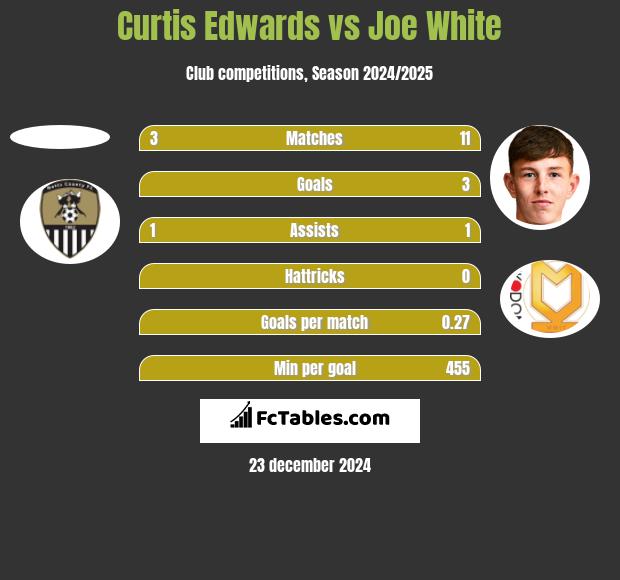 Curtis Edwards vs Joe White h2h player stats