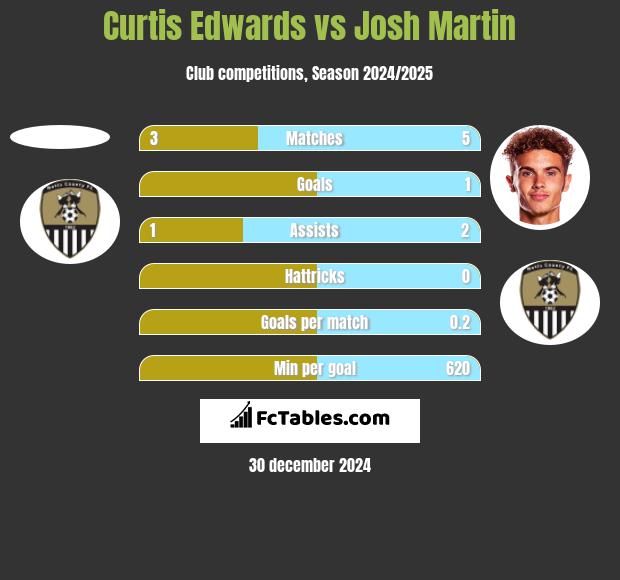 Curtis Edwards vs Josh Martin h2h player stats