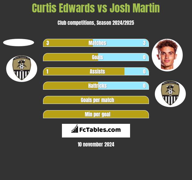 Curtis Edwards vs Josh Martin h2h player stats