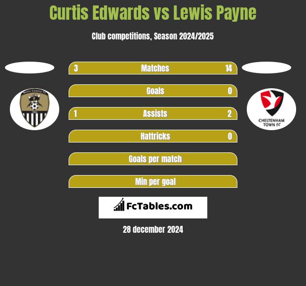 Curtis Edwards vs Lewis Payne h2h player stats