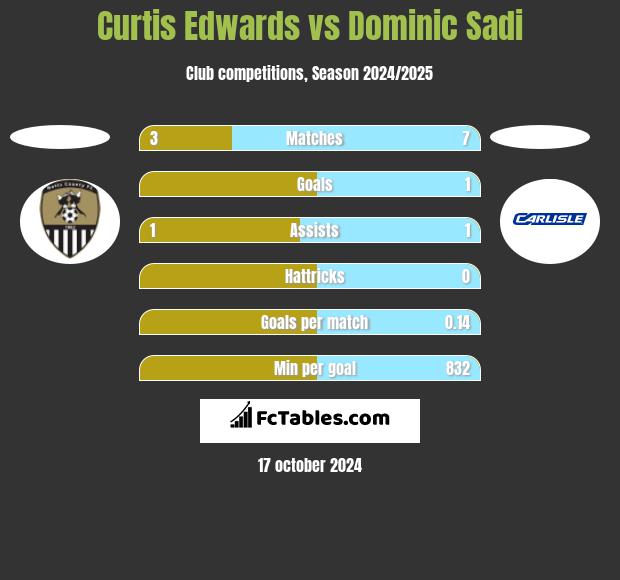 Curtis Edwards vs Dominic Sadi h2h player stats