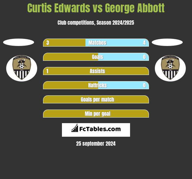 Curtis Edwards vs George Abbott h2h player stats