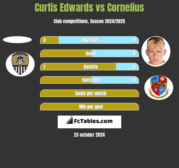 Curtis Edwards vs Cornelius h2h player stats