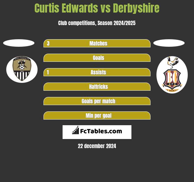 Curtis Edwards vs Derbyshire h2h player stats