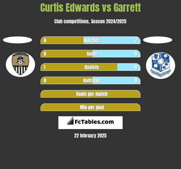 Curtis Edwards vs Garrett h2h player stats