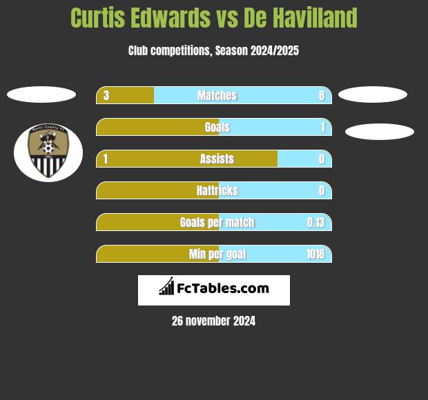 Curtis Edwards vs De Havilland h2h player stats