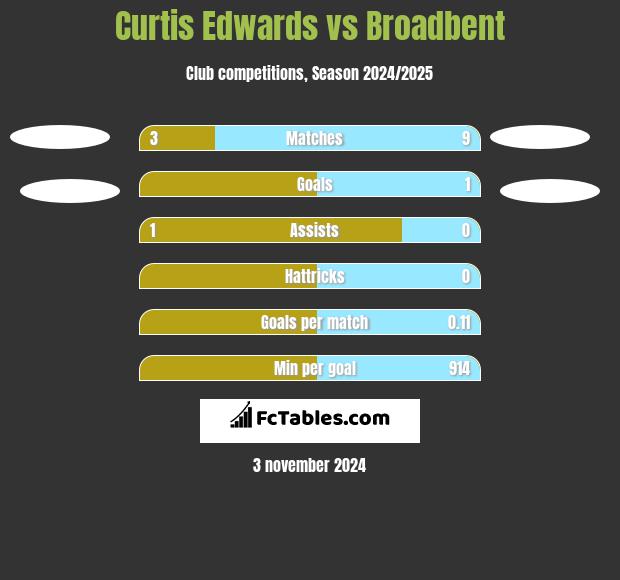 Curtis Edwards vs Broadbent h2h player stats