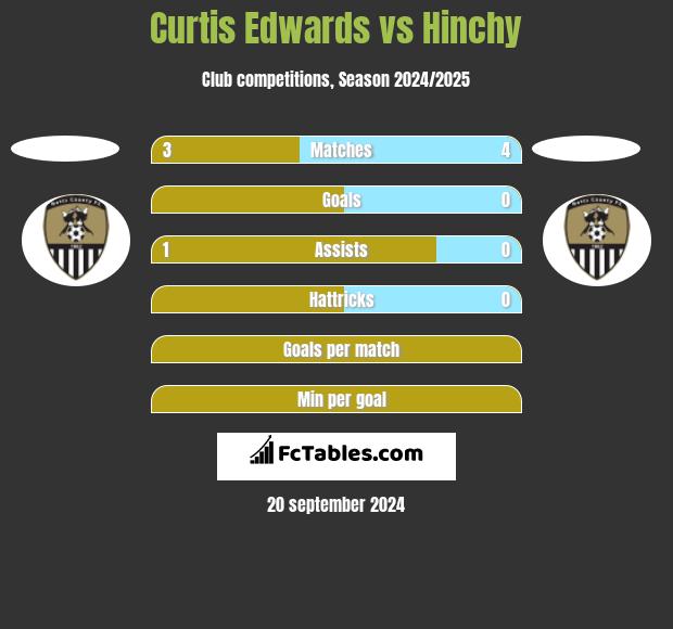 Curtis Edwards vs Hinchy h2h player stats