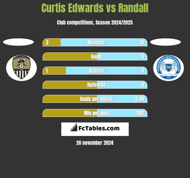 Curtis Edwards vs Randall h2h player stats