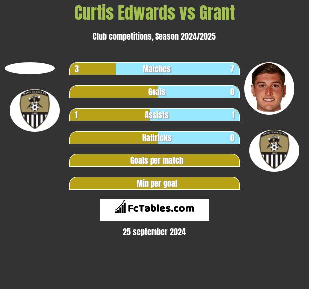 Curtis Edwards vs Grant h2h player stats