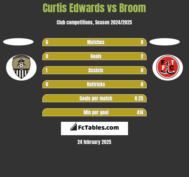 Curtis Edwards vs Broom h2h player stats