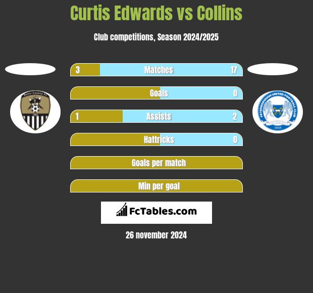 Curtis Edwards vs Collins h2h player stats